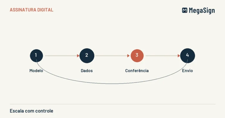 Ilustração editorial de escala com controle: modelo, dados, conferência, envio, em azul-marinho e terracota sobre areia.