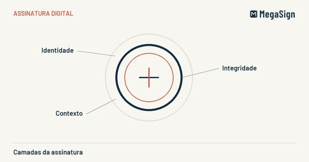 Ilustração editorial de camadas da assinatura: identidade, integridade, contexto, em azul-marinho e terracota sobre areia.