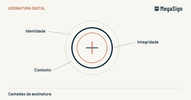 Ilustração editorial de camadas da assinatura: identidade, integridade, contexto, em azul-marinho e terracota sobre areia.
