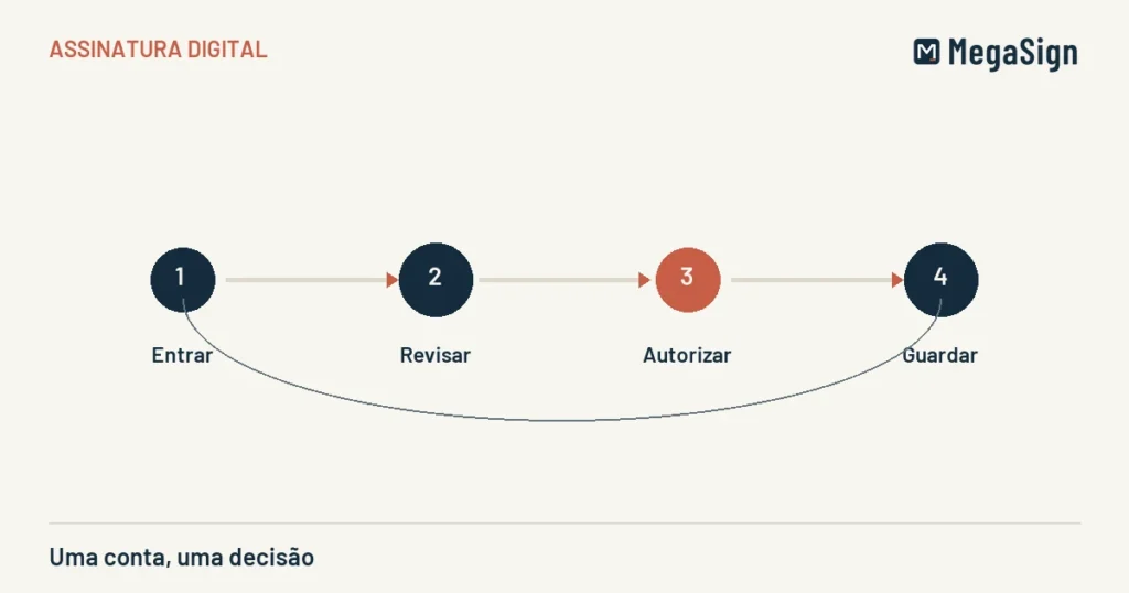 Ilustração editorial de uma conta, uma decisão: entrar, revisar, autorizar, guardar, em azul-marinho e terracota sobre areia.