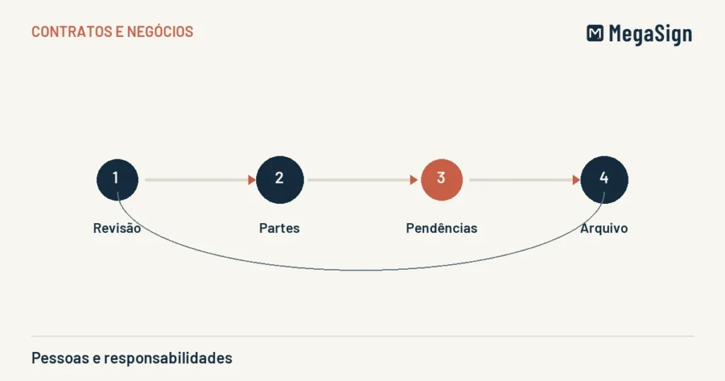 Ilustração editorial de pessoas e responsabilidades: revisão, partes, pendências, arquivo, em azul-marinho e terracota sobre areia.