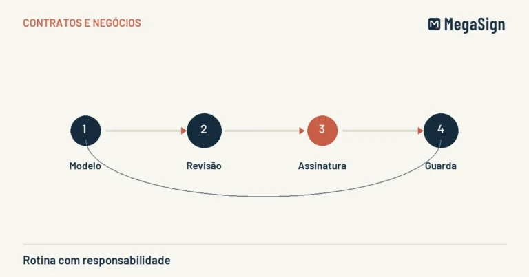 Ilustração editorial de rotina com responsabilidade: modelo, revisão, assinatura, guarda, em azul-marinho e terracota sobre areia.