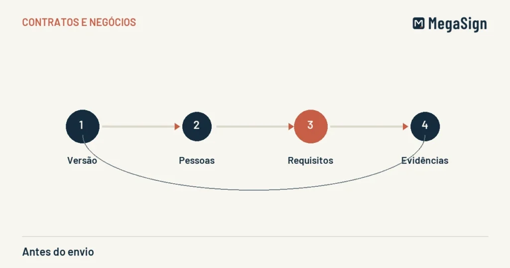 Ilustração editorial de antes do envio: versão, pessoas, requisitos, evidências, em azul-marinho e terracota sobre areia.