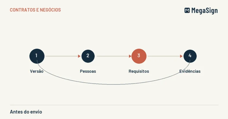 Ilustração editorial de antes do envio: versão, pessoas, requisitos, evidências, em azul-marinho e terracota sobre areia.