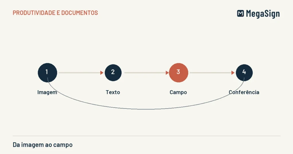 Ilustração editorial de da imagem ao campo: imagem, texto, campo, conferência, em azul-marinho e terracota sobre areia.