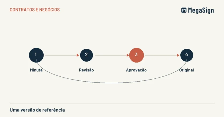Ilustração editorial de uma versão de referência: minuta, revisão, aprovação, original, em azul-marinho e terracota sobre areia.